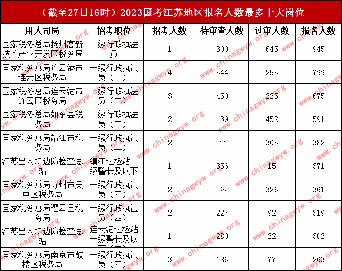 2023国家公务员考试江苏考区报名人数统计：共报名21110人，最高角逐比645:1（截至27日16时）
